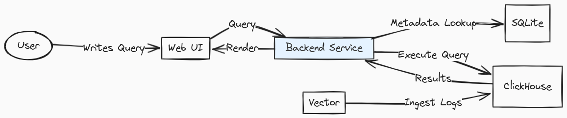 LogChef Architecture Diagram