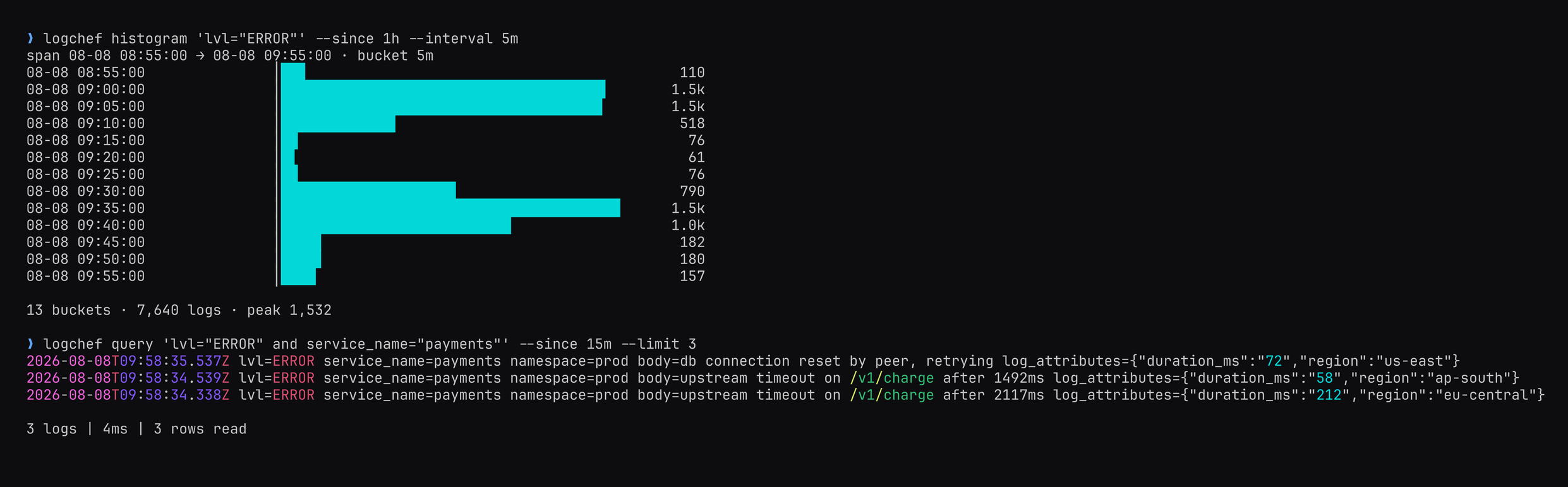 A terminal session where the logchef CLI draws an error histogram with a visible incident spike, then fetches the matching payment error logs
