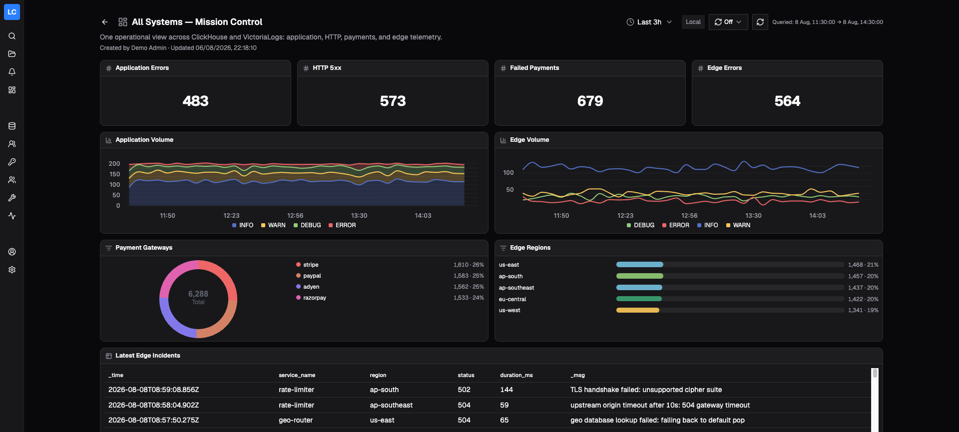 A Logchef operational dashboard combining ClickHouse and VictoriaLogs panels
